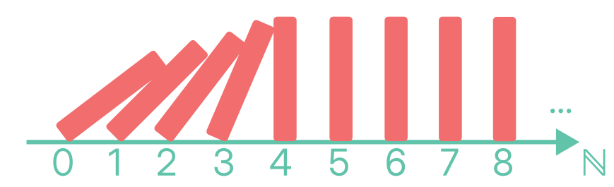 Figure 5. The principle of mathematical induction on the natural numbers can be visualized by a sequence of falling dominoes. If domino 0 falls, and the fall of domino n entails the fall of domino n+1, then all dominoes fall.