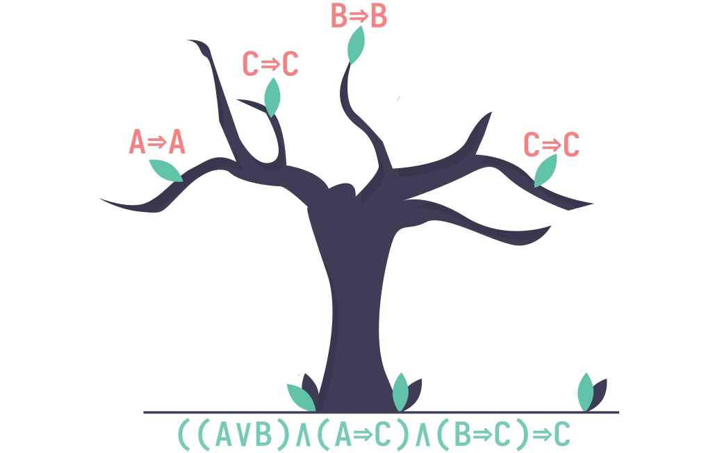 Figure 1. In a sequent calculus, proofs take the form of trees. Through logical inference steps, a complex statement (at the root of the tree) is reduced to trivial statements (at the leafs of the tree).