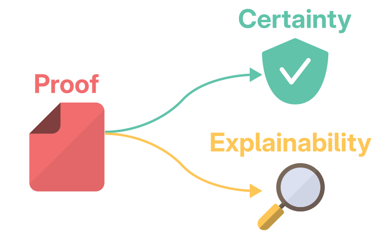 Figure 4. Proofs provide absolute certainty and explainability for the correctness of theorems.