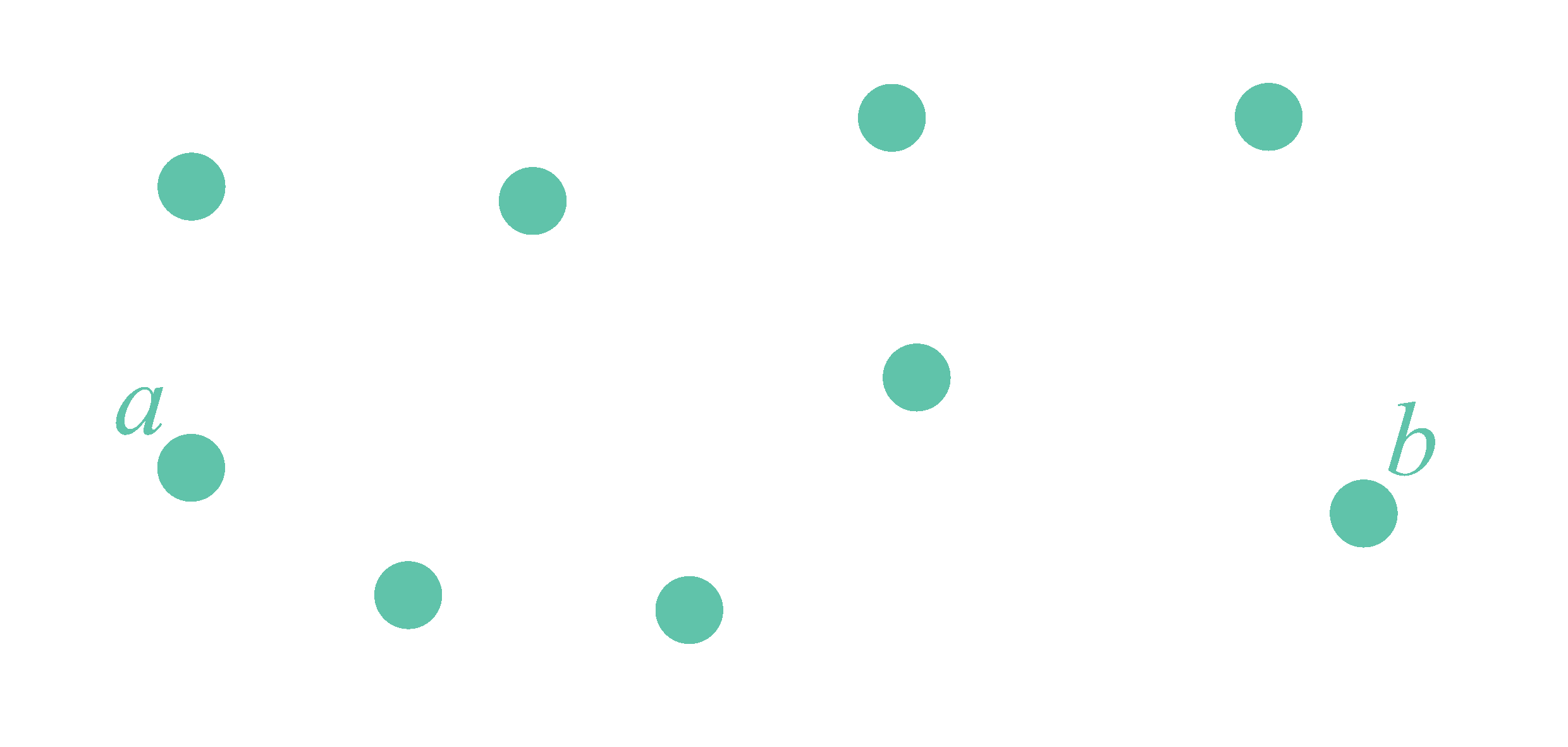 Figure 3. As soon as a path of active edges from a to b emerges, all edges become inactive again.