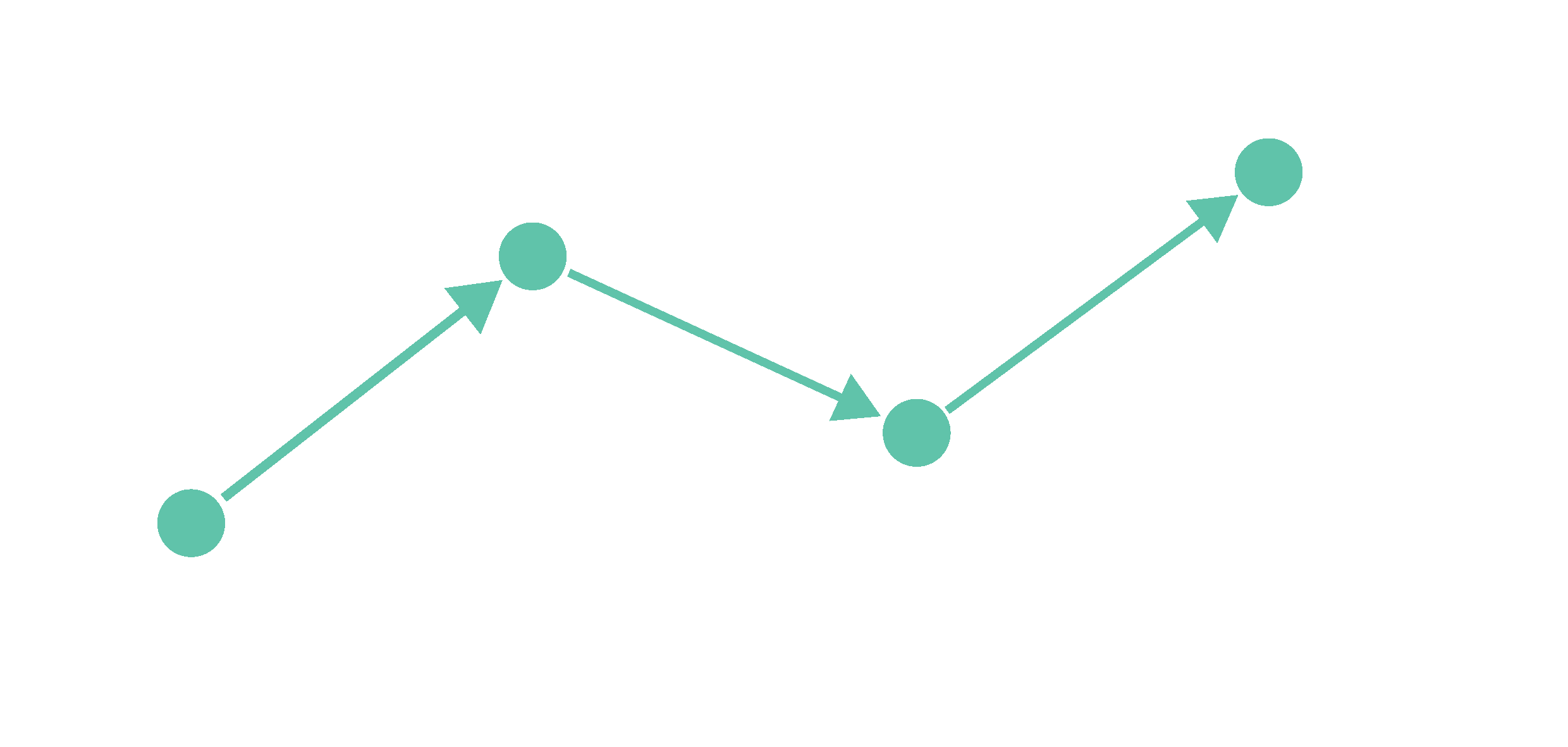 Figure 2. A graph (green) and its transitive closure (green + orange).